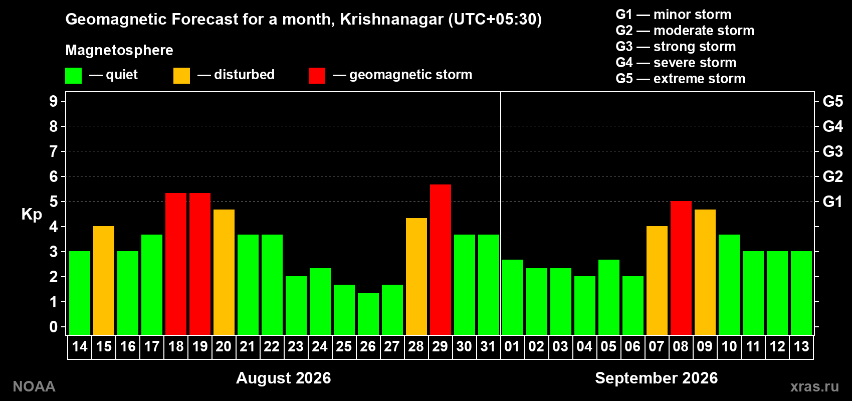 Geomagnetic index Kp forecast for the next month