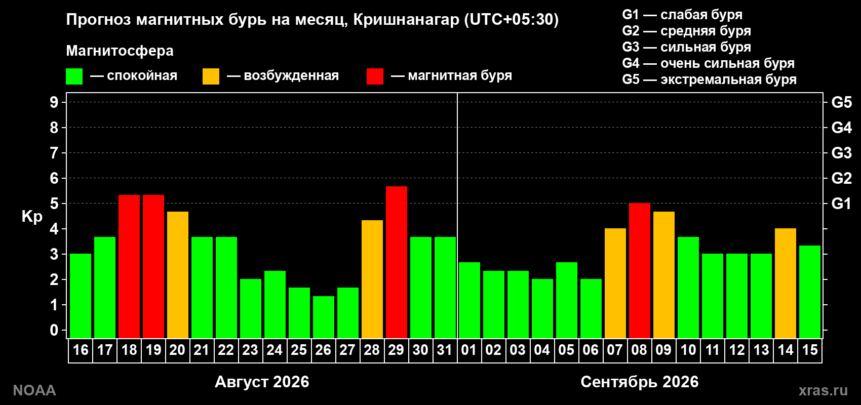 Прогноз геомагнитного индекса Kp на следующий месяц