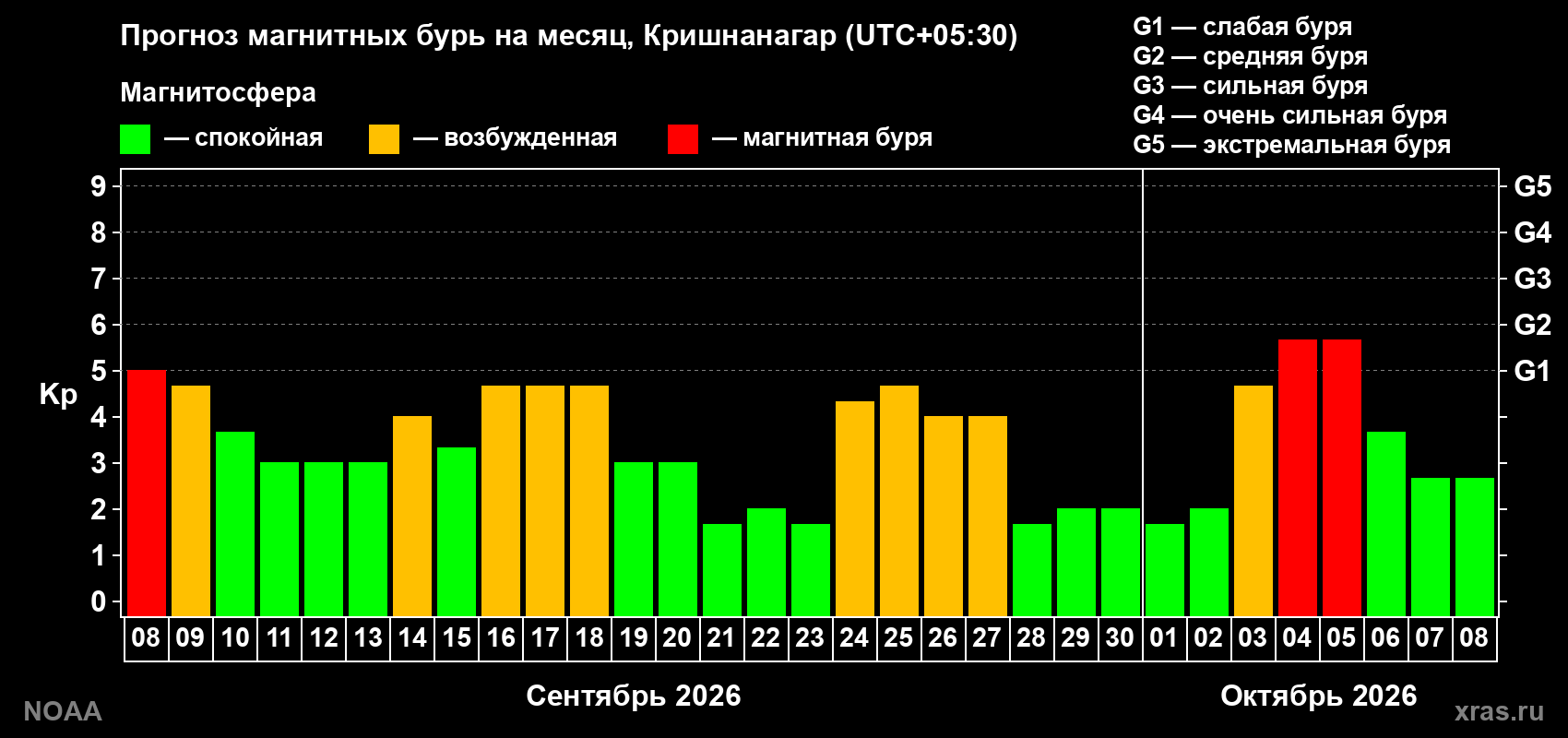 Прогноз геомагнитного индекса Kp на следующий месяц