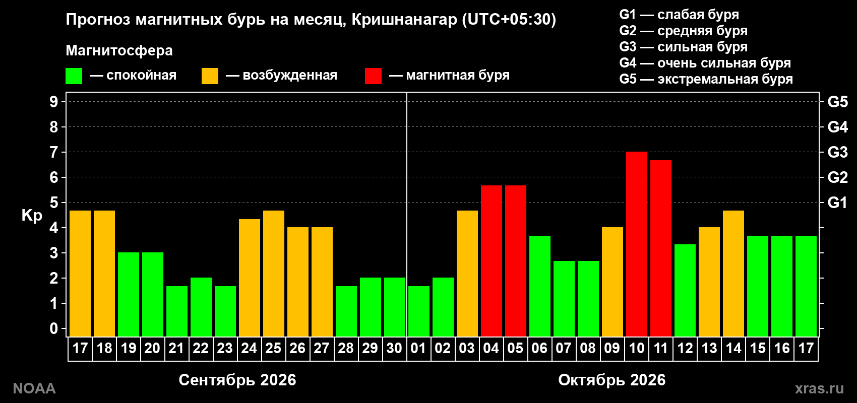 Прогноз геомагнитного индекса Kp на следующий месяц