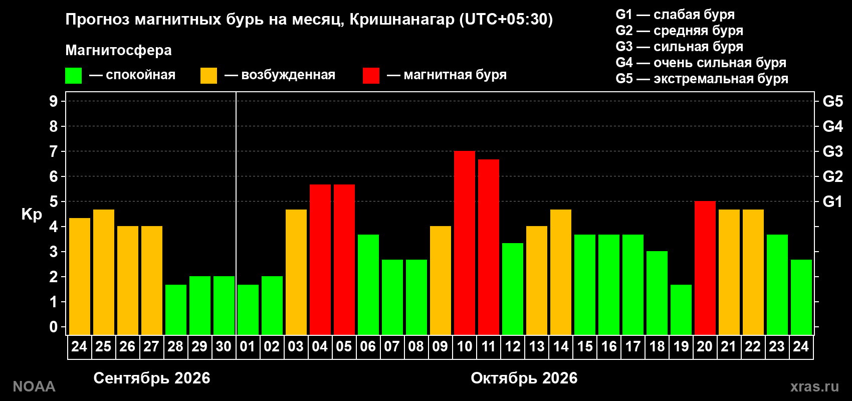 Прогноз геомагнитного индекса Kp на следующий месяц
