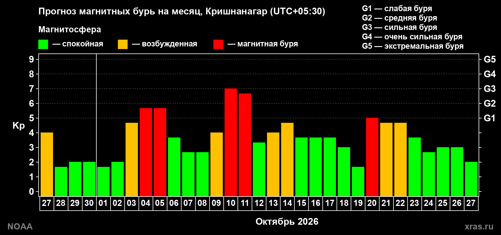 Прогноз геомагнитного индекса Kp на следующий месяц