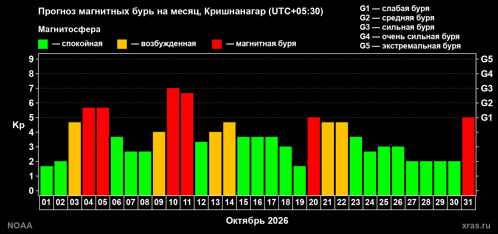 Прогноз геомагнитного индекса Kp на следующий месяц