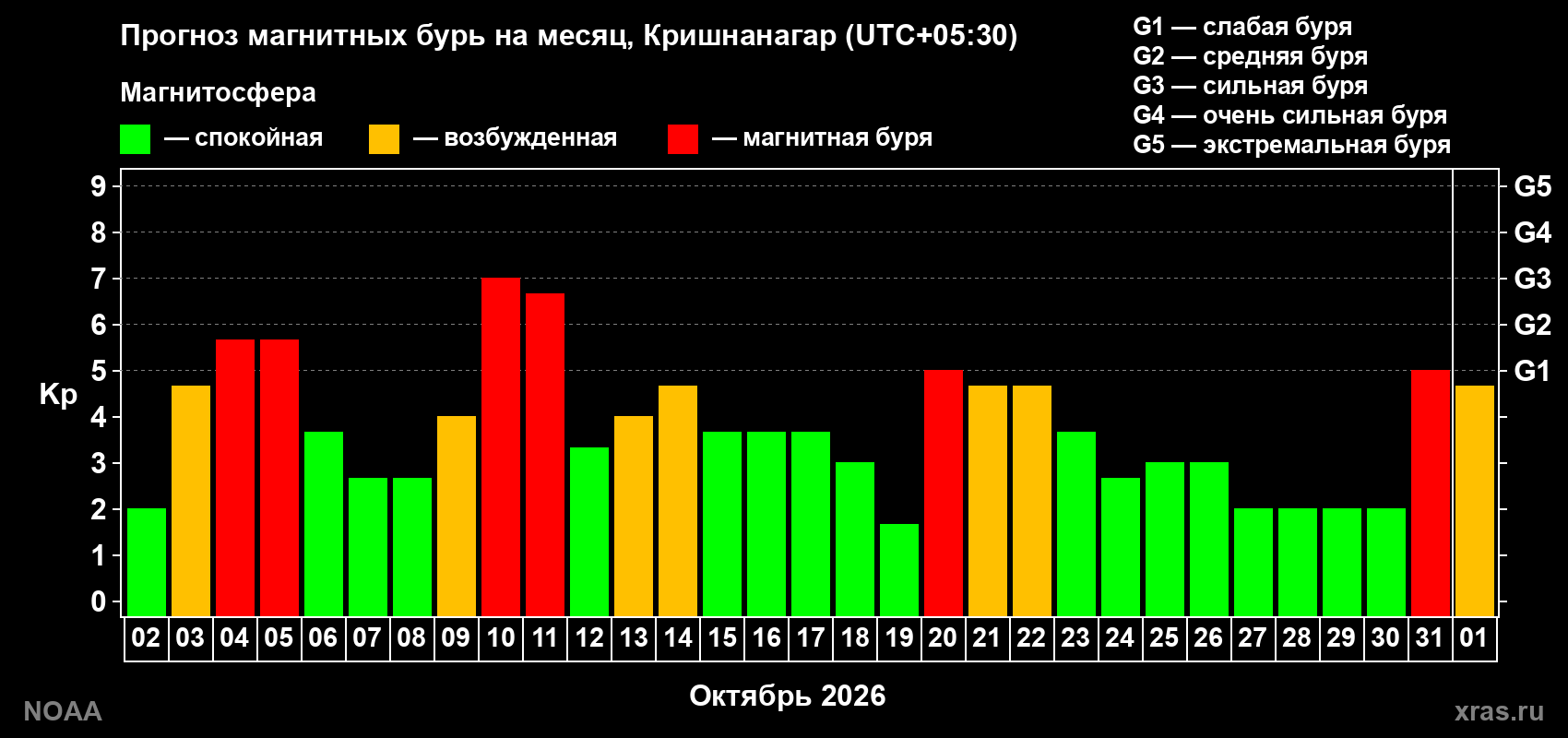 Прогноз геомагнитного индекса Kp на следующий месяц