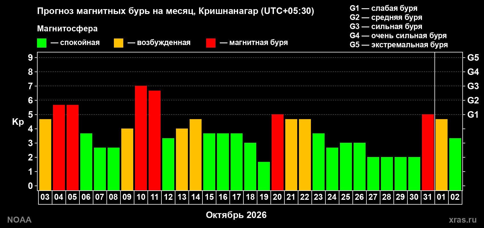 Прогноз геомагнитного индекса Kp на следующий месяц