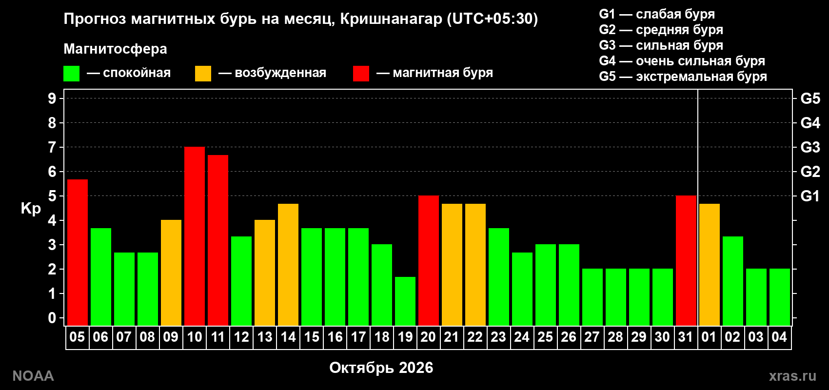 Прогноз геомагнитного индекса Kp на следующий месяц