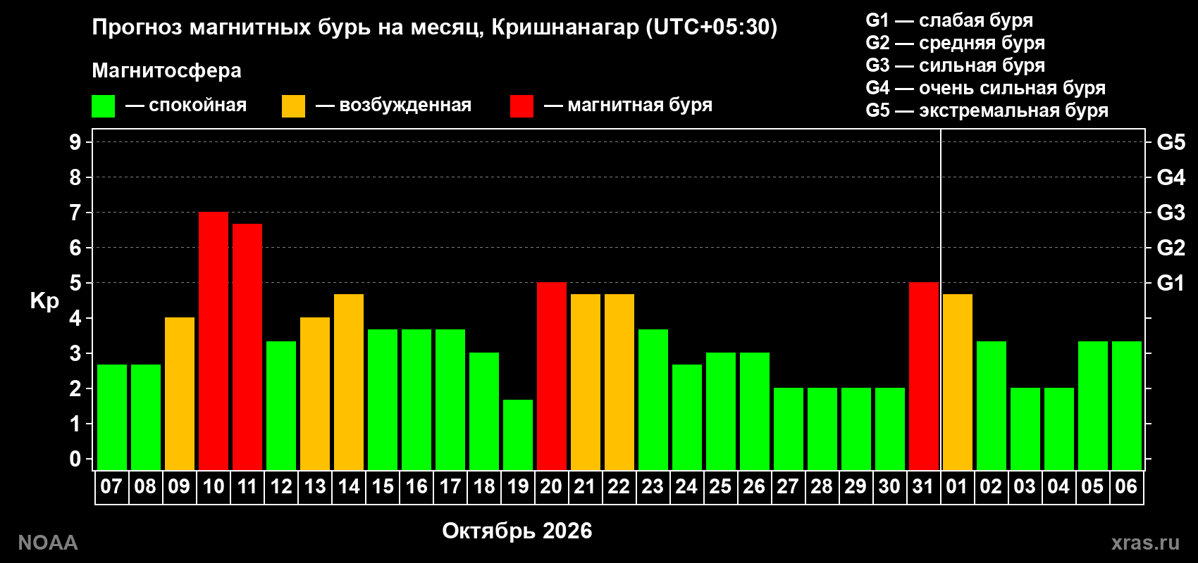 Прогноз геомагнитного индекса Kp на следующий месяц