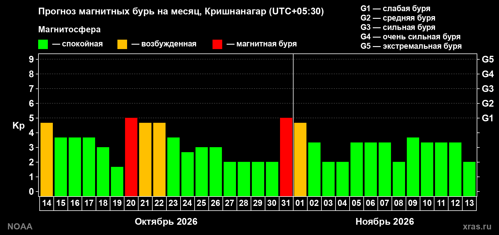 Прогноз геомагнитного индекса Kp на следующий месяц