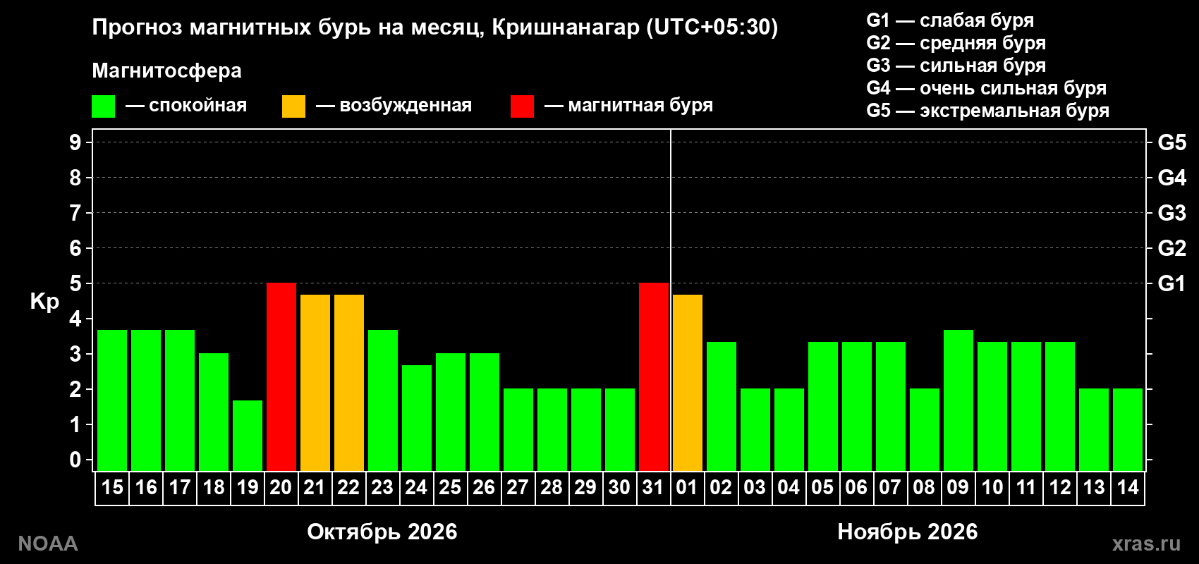 Прогноз геомагнитного индекса Kp на следующий месяц