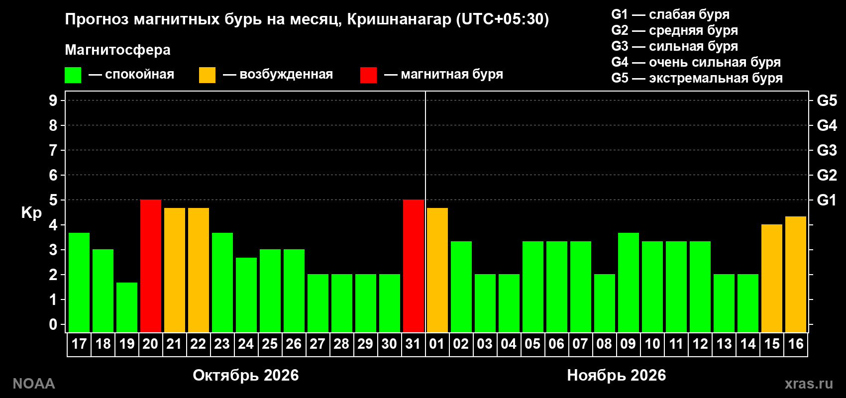 Прогноз геомагнитного индекса Kp на следующий месяц