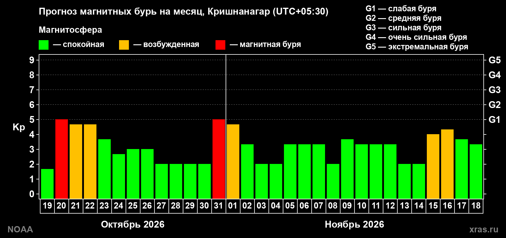 Прогноз геомагнитного индекса Kp на следующий месяц
