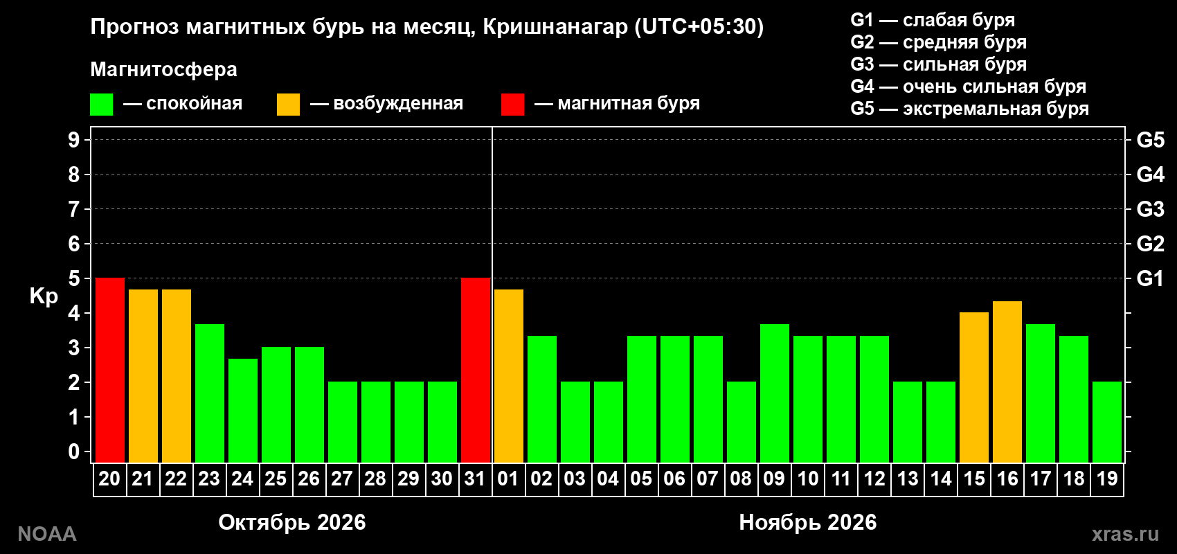 Прогноз геомагнитного индекса Kp на следующий месяц
