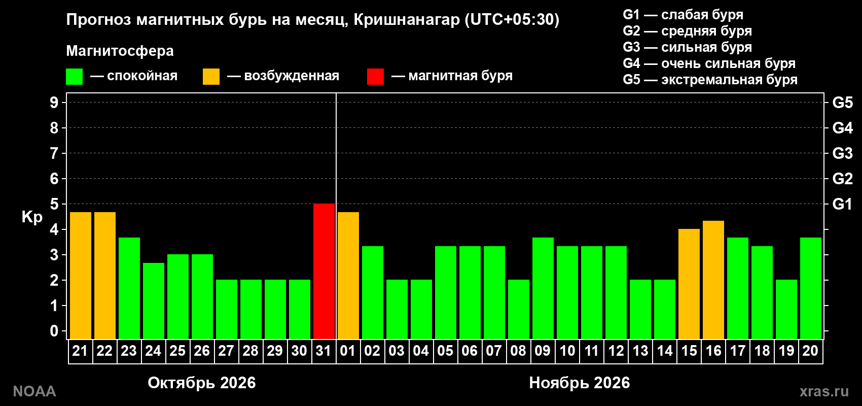Прогноз геомагнитного индекса Kp на следующий месяц