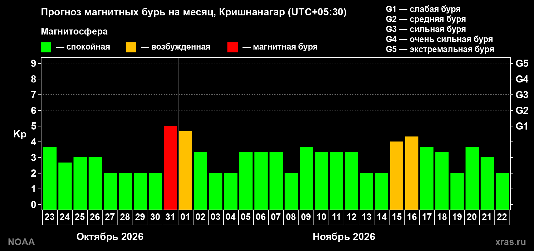 Прогноз геомагнитного индекса Kp на следующий месяц
