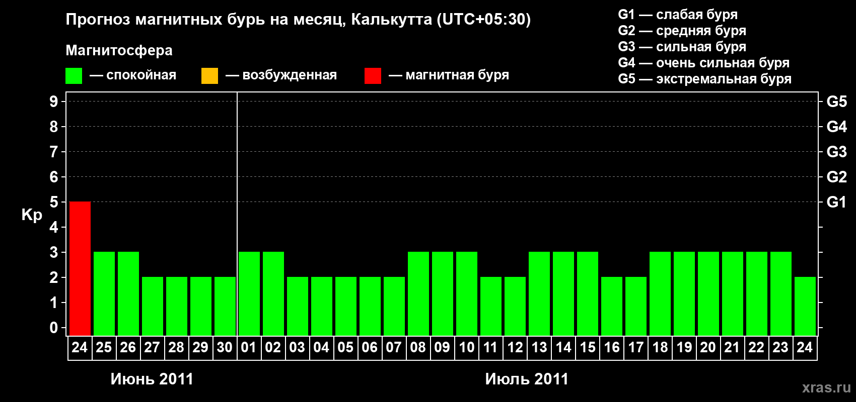 Прогноз максимального суточного геомагнитного индекса Kp на <b>1 месяц</b> (31 день) <b>с 24 июня по 24 июля 2011 г</b>