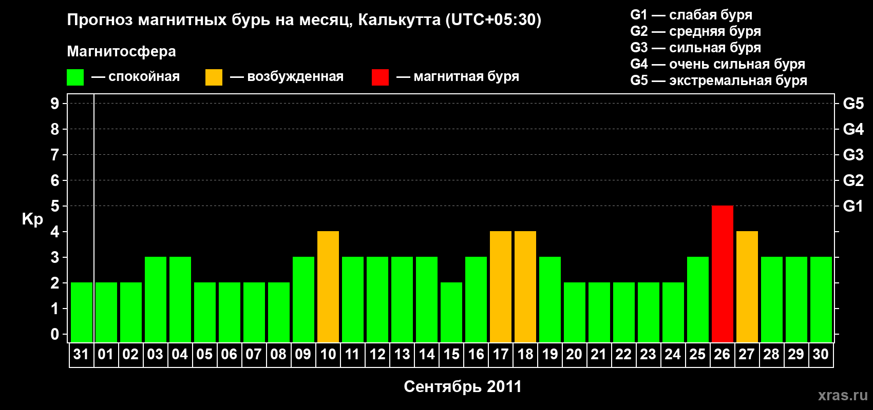 Прогноз максимального суточного геомагнитного индекса&nbsp;Kp на <b>1 месяц</b> (31 день) <b>с 31 августа по 30 сентября 2011 г</b>
