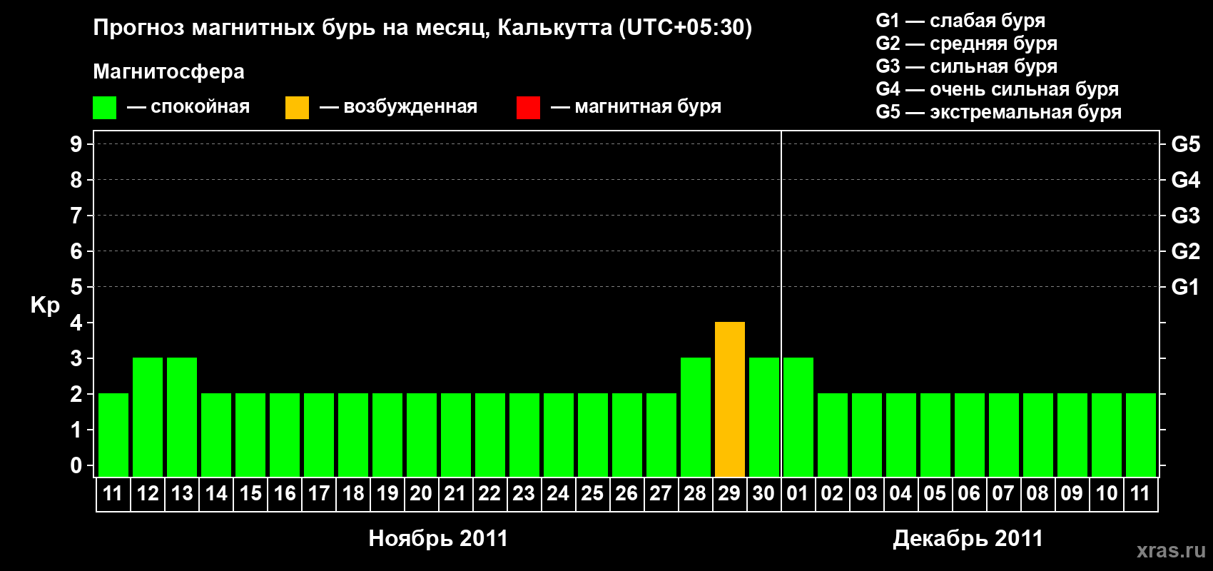 Прогноз максимального суточного геомагнитного индекса Kp на <b>1 месяц</b> (31 день) <b>с 11 ноября по 11 декабря 2011 г</b>