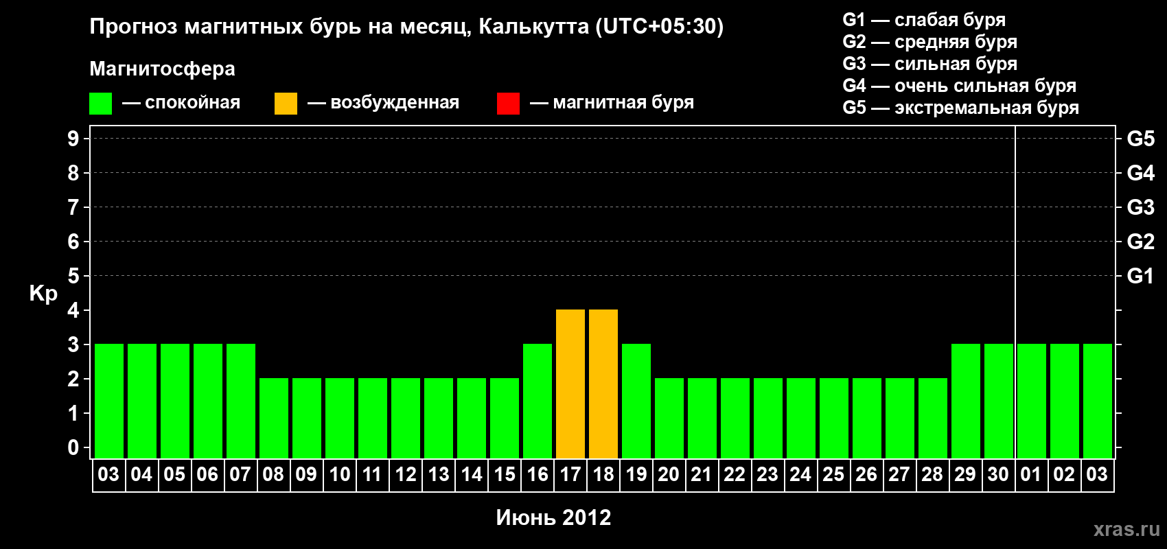Прогноз максимального суточного геомагнитного индекса Kp на <b>1 месяц</b> (31 день) <b>с 03 июня по 03 июля 2012 г</b>