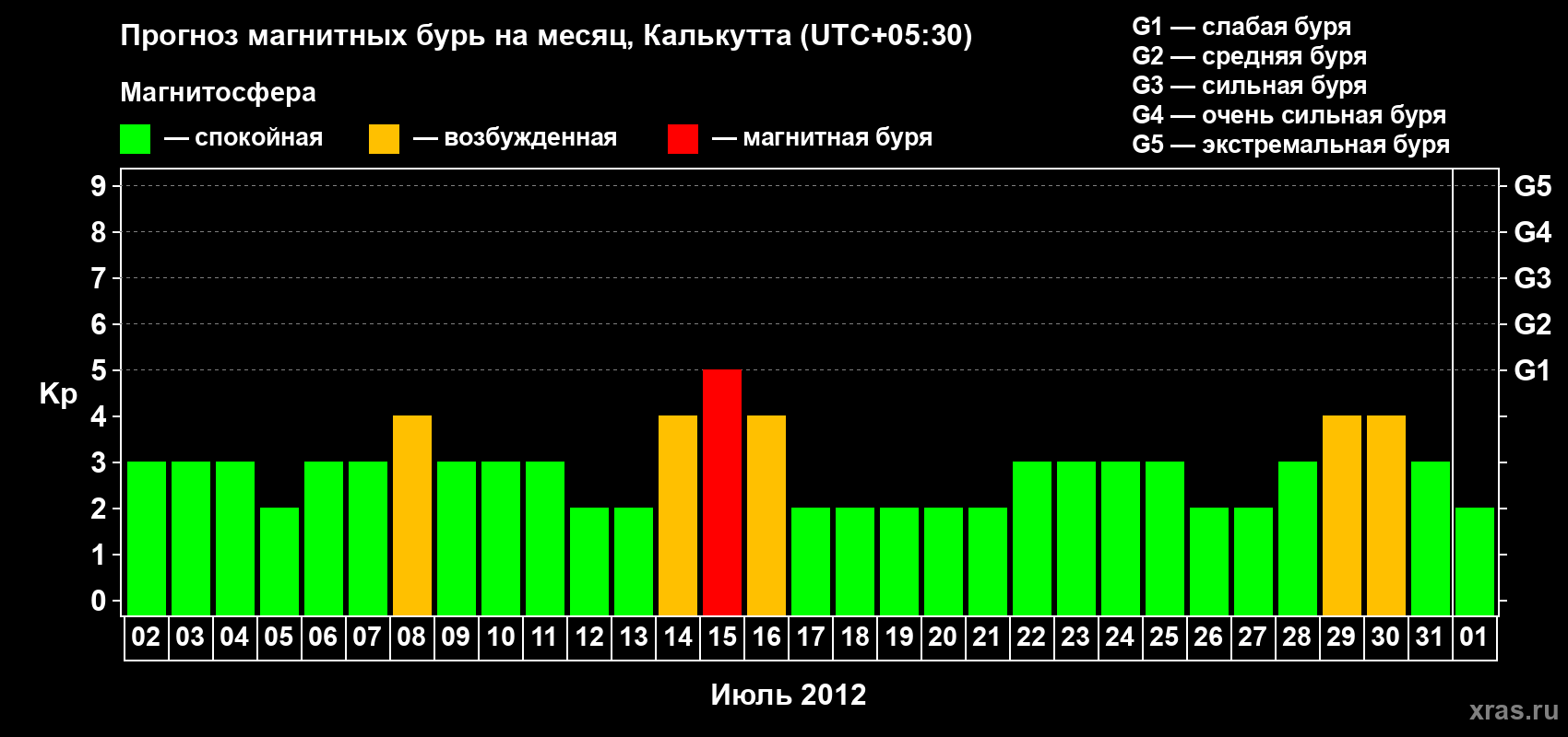 Прогноз максимального суточного геомагнитного индекса Kp на <b>1 месяц</b> (31 день) <b>с 02 июля по 01 августа 2012 г</b>