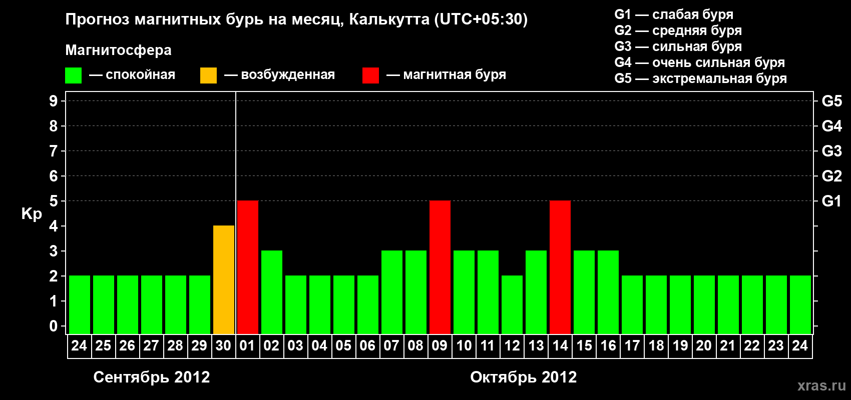 Прогноз максимального суточного геомагнитного индекса Kp на <b>1 месяц</b> (31 день) <b>с 24 сентября по 24 октября 2012 г</b>