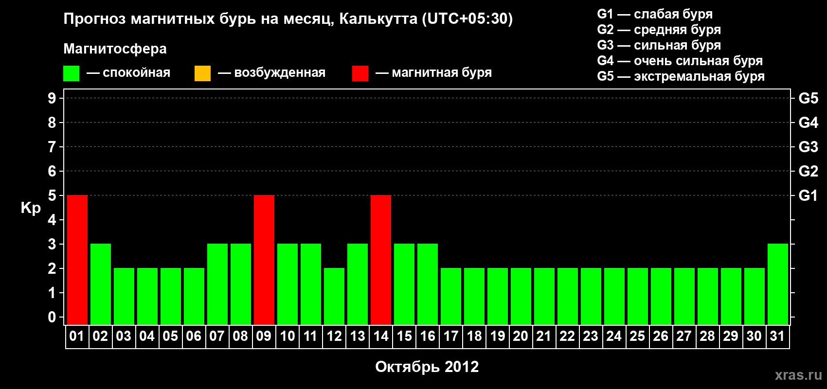 Прогноз максимального суточного геомагнитного индекса Kp на <b>1 месяц</b> (31 день) <b>с 01 октября по 31 октября 2012 г</b>