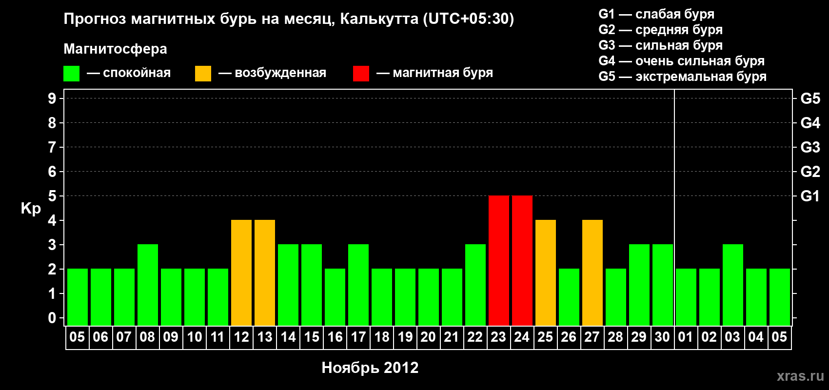 Прогноз максимального суточного геомагнитного индекса Kp на <b>1 месяц</b> (31 день) <b>с 05 ноября по 05 декабря 2012 г</b>
