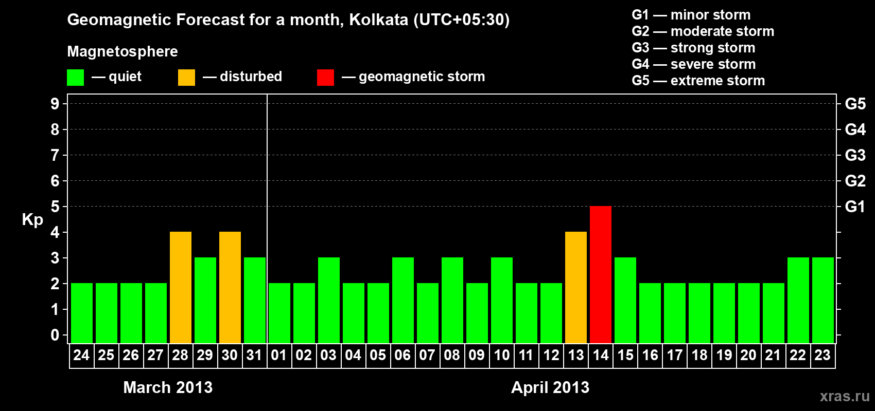 Forecast of the daily maximal value of geomagnetic index Kp for <b>1 month</b> (31 days) <b>from Mar 24, 2013 to Apr 23, 2013</b>