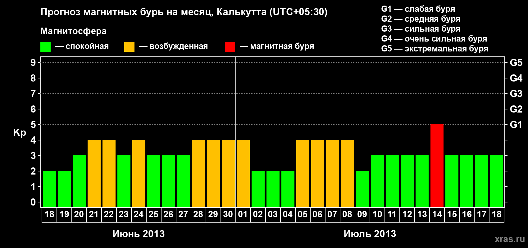 Прогноз максимального суточного геомагнитного индекса Kp на <b>1 месяц</b> (31 день) <b>с 18 июня по 18 июля 2013 г</b>