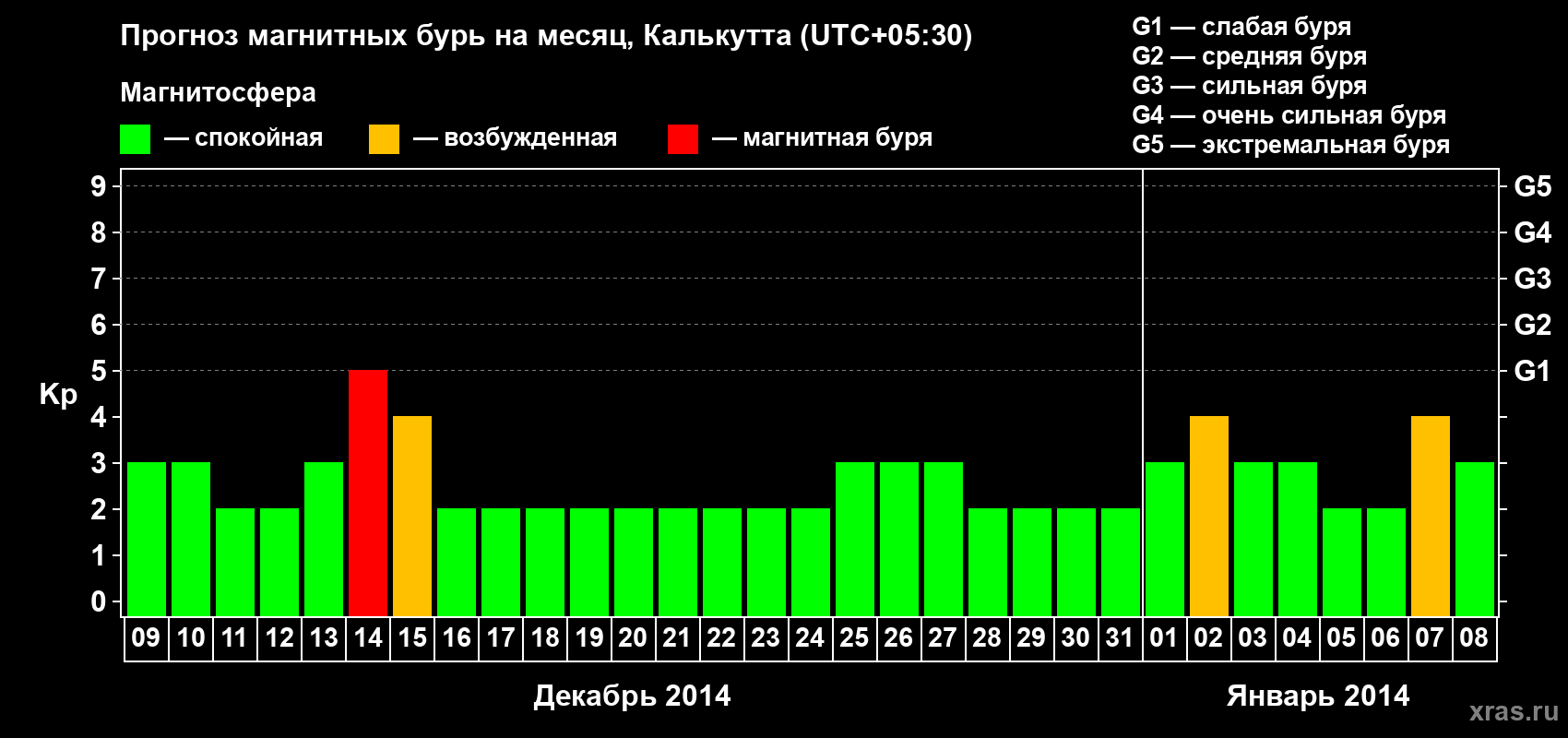 Прогноз максимального суточного геомагнитного индекса Kp на <b>1 месяц</b> (31 день) <b>с 09 декабря 2013 г по 08 января 2014 г</b>