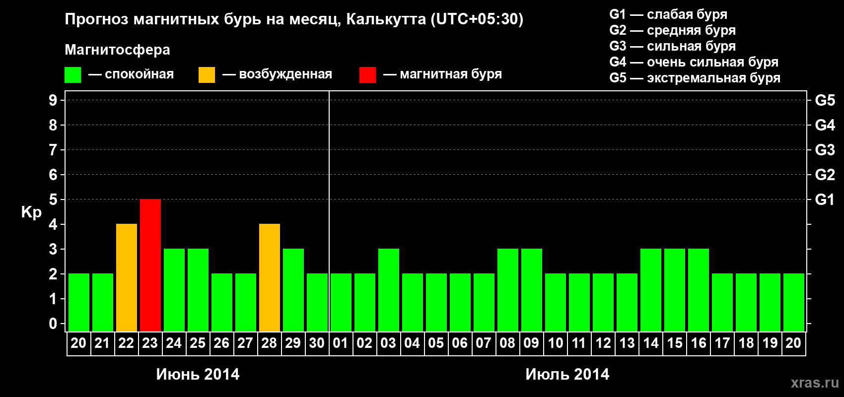 Прогноз максимального суточного геомагнитного индекса Kp на <b>1 месяц</b> (31 день) <b>с 20 июня по 20 июля 2014 г</b>