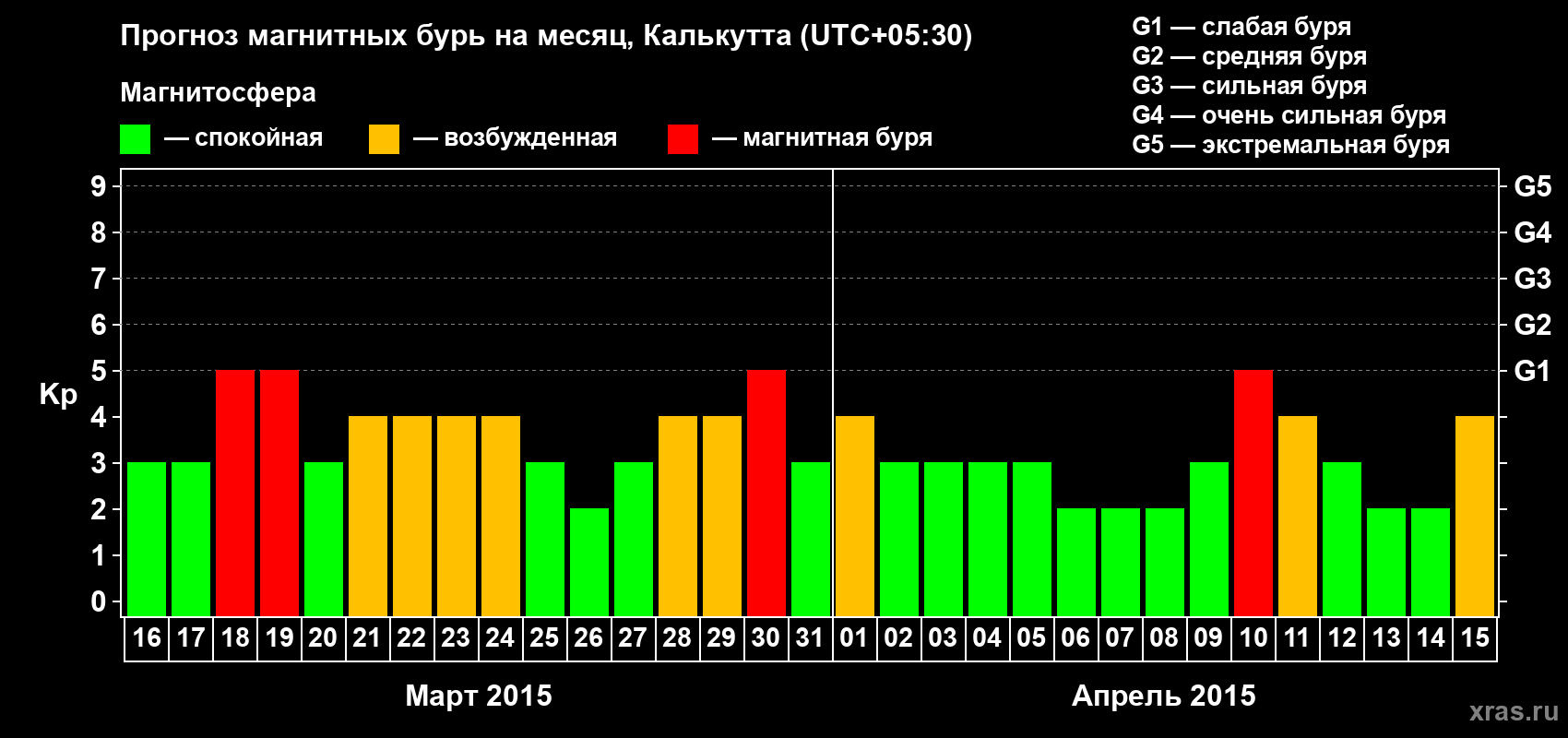 Прогноз максимального суточного геомагнитного индекса Kp на <b>1 месяц</b> (31 день) <b>с 16 марта по 15 апреля 2015 г</b>