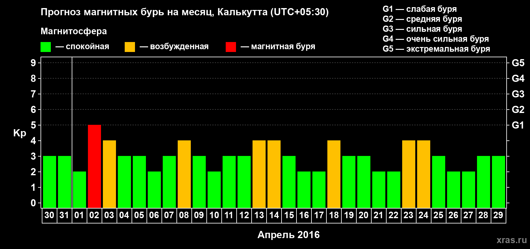 Прогноз максимального суточного геомагнитного индекса Kp на <b>1 месяц</b> (31 день) <b>с 30 марта по 29 апреля 2016 г</b>