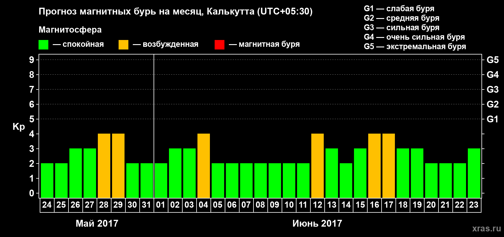 Прогноз максимального суточного геомагнитного индекса Kp на <b>1 месяц</b> (31 день) <b>с 24 мая по 23 июня 2017 г</b>