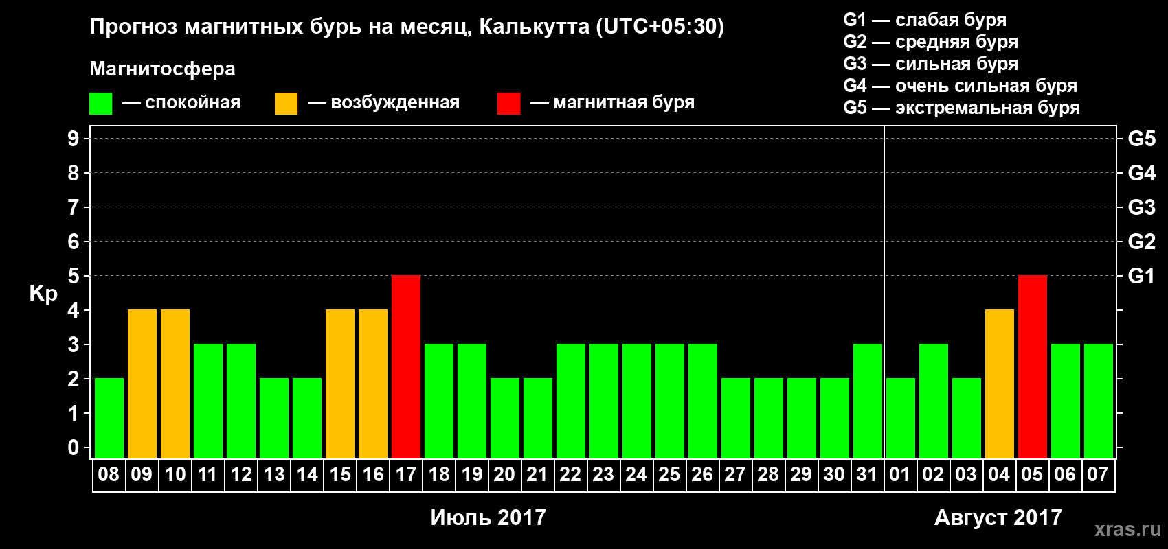 Прогноз максимального суточного геомагнитного индекса Kp на <b>1 месяц</b> (31 день) <b>с 08 июля по 07 августа 2017 г</b>