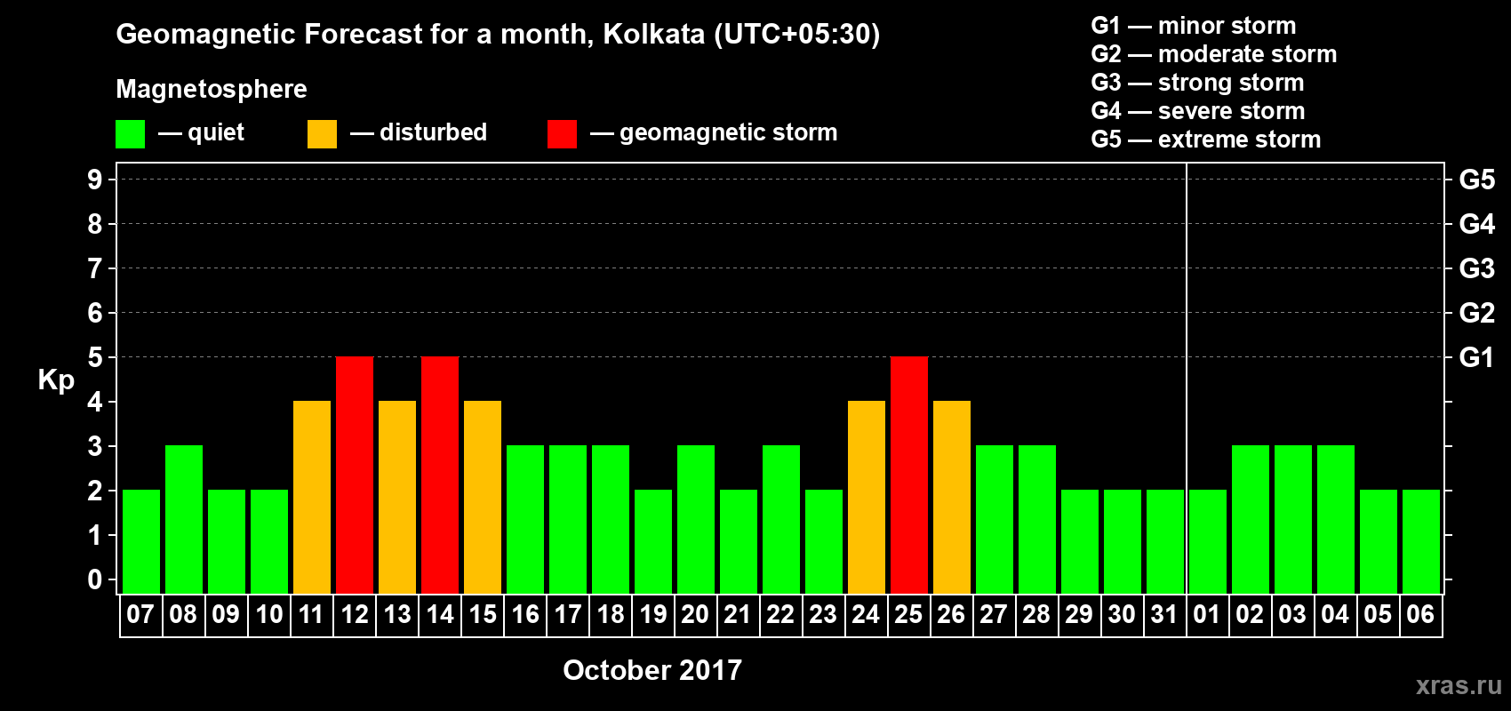 Forecast of the daily maximal value of geomagnetic index Kp for <b>1 month</b> (31 days) <b>from Oct 07, 2017 to Nov 06, 2017</b>