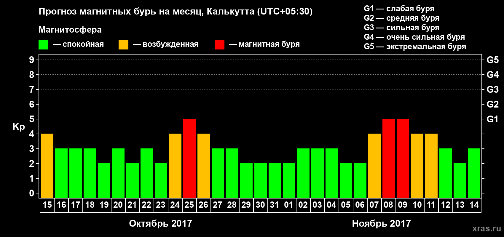 Прогноз максимального суточного геомагнитного индекса Kp на <b>1 месяц</b> (31 день) <b>с 15 октября по 14 ноября 2017 г</b>