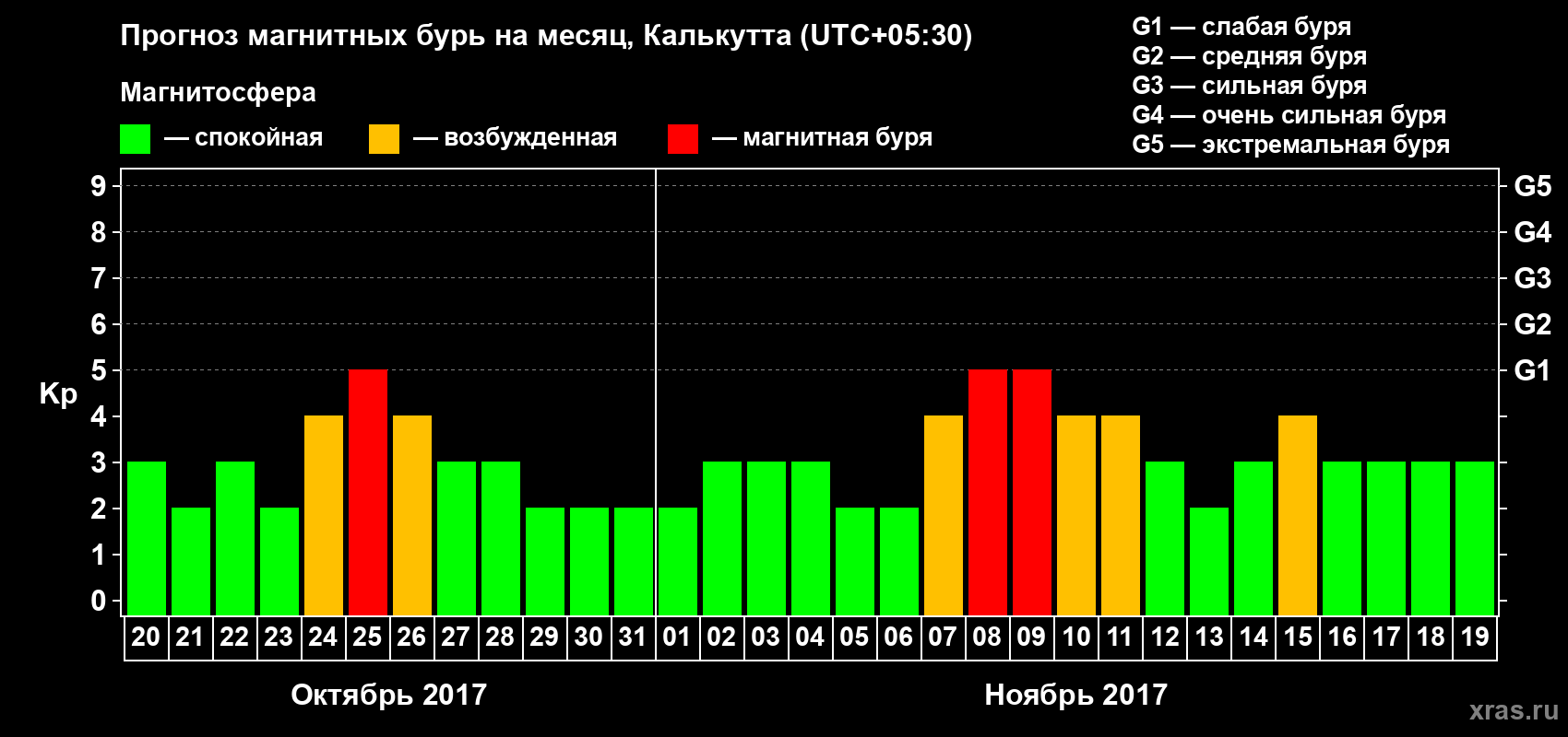 Прогноз максимального суточного геомагнитного индекса Kp на <b>1 месяц</b> (31 день) <b>с 20 октября по 19 ноября 2017 г</b>