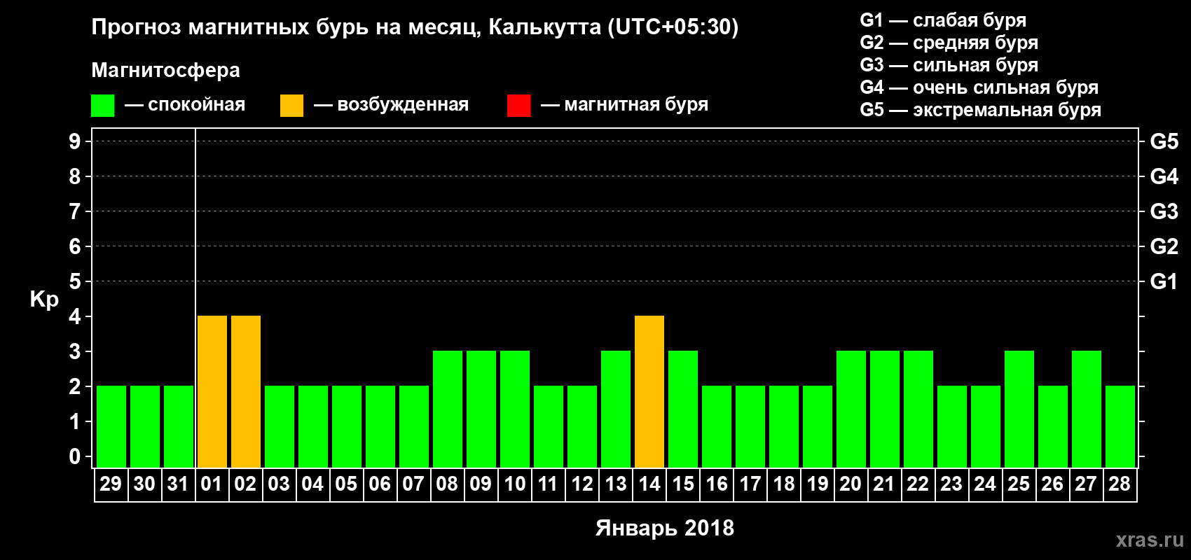 Прогноз максимального суточного геомагнитного индекса Kp на <b>1 месяц</b> (31 день) <b>с 29 декабря 2017 г по 28 января 2018 г</b>