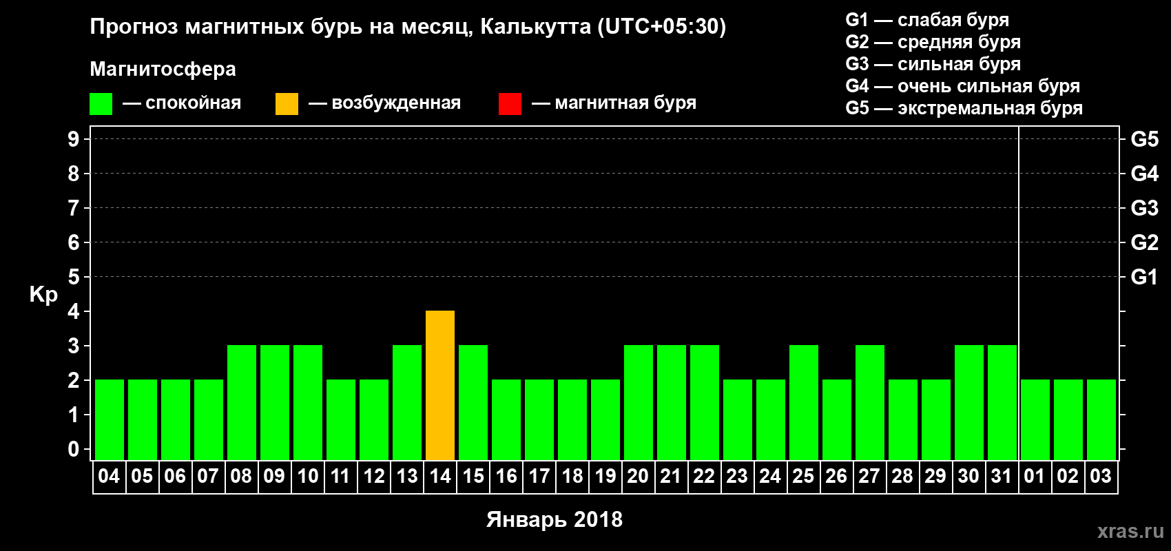 Прогноз максимального суточного геомагнитного индекса Kp на <b>1 месяц</b> (31 день) <b>с 04 января по 03 февраля 2018 г</b>