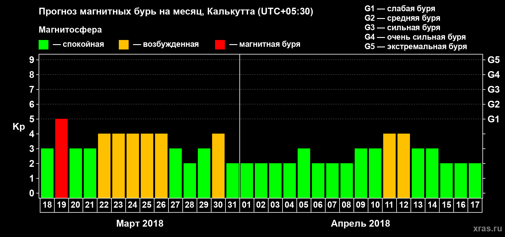 Прогноз максимального суточного геомагнитного индекса&nbsp;Kp на <b>1 месяц</b> (31 день) <b>с 18 марта по 17 апреля 2018 г</b>