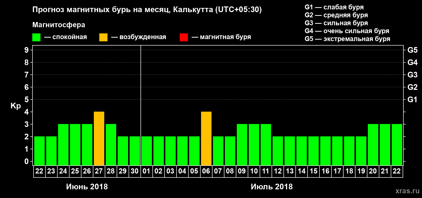 Прогноз максимального суточного геомагнитного индекса Kp на <b>1 месяц</b> (31 день) <b>с 22 июня по 22 июля 2018 г</b>