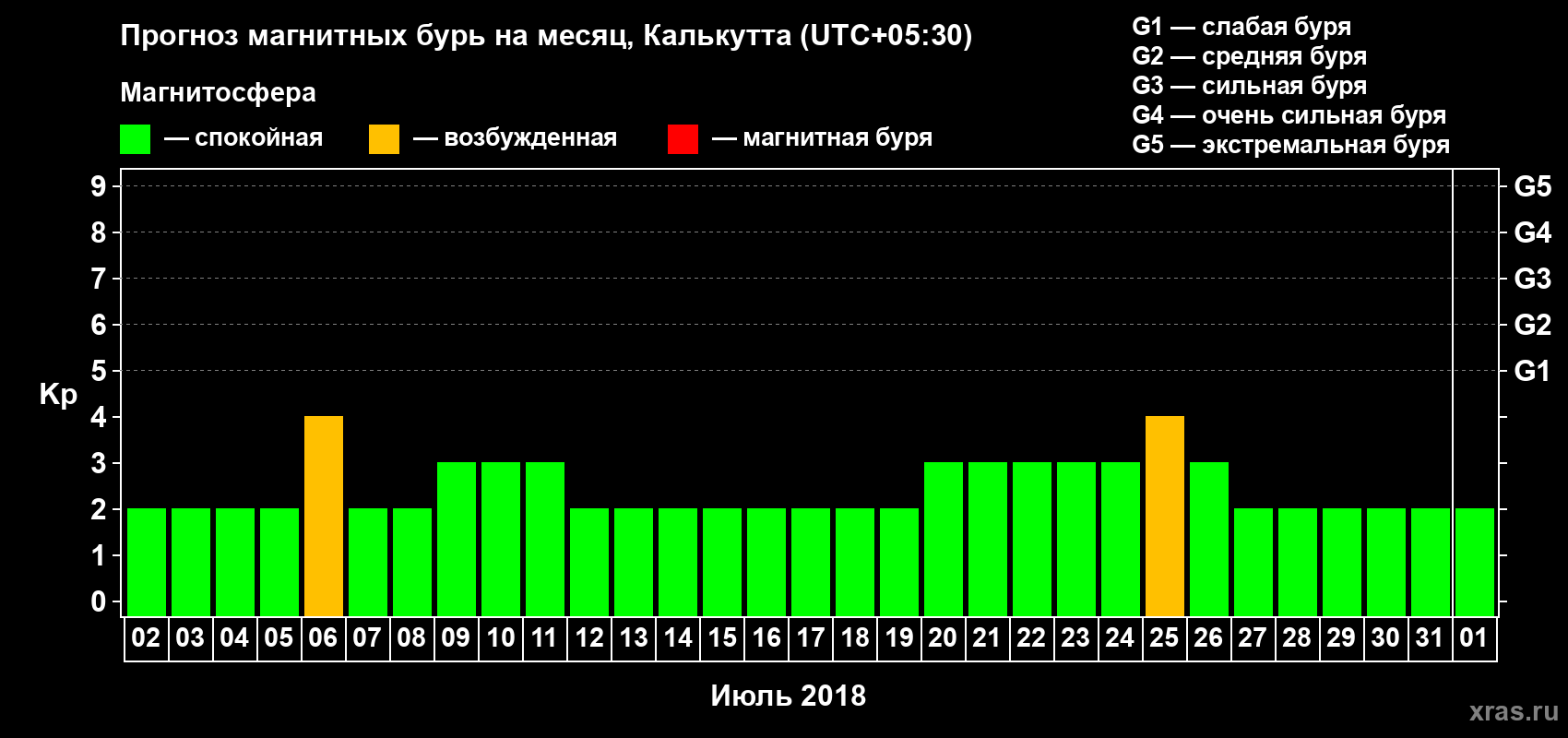 Прогноз максимального суточного геомагнитного индекса Kp на <b>1 месяц</b> (31 день) <b>с 02 июля по 01 августа 2018 г</b>