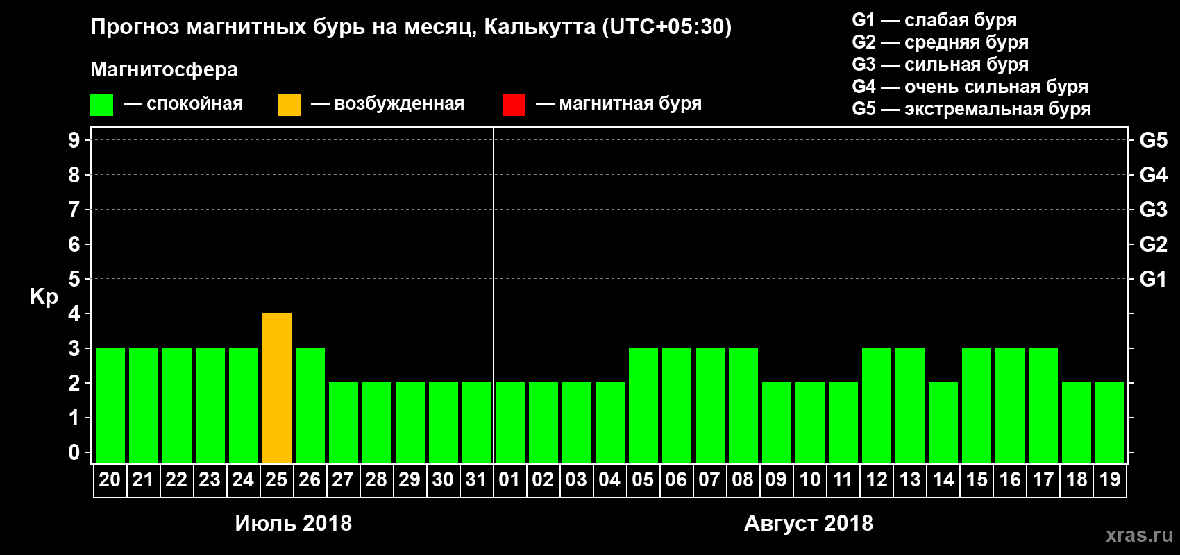 Прогноз максимального суточного геомагнитного индекса Kp на <b>1 месяц</b> (31 день) <b>с 20 июля по 19 августа 2018 г</b>