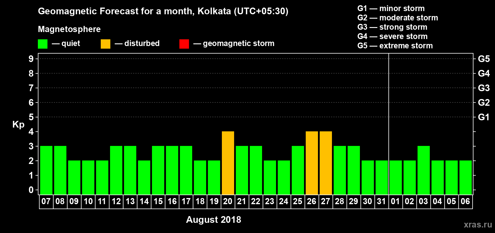 Forecast of the daily maximal value of geomagnetic index Kp for <b>1 month</b> (31 days) <b>from Aug 07, 2018 to Sep 06, 2018</b>