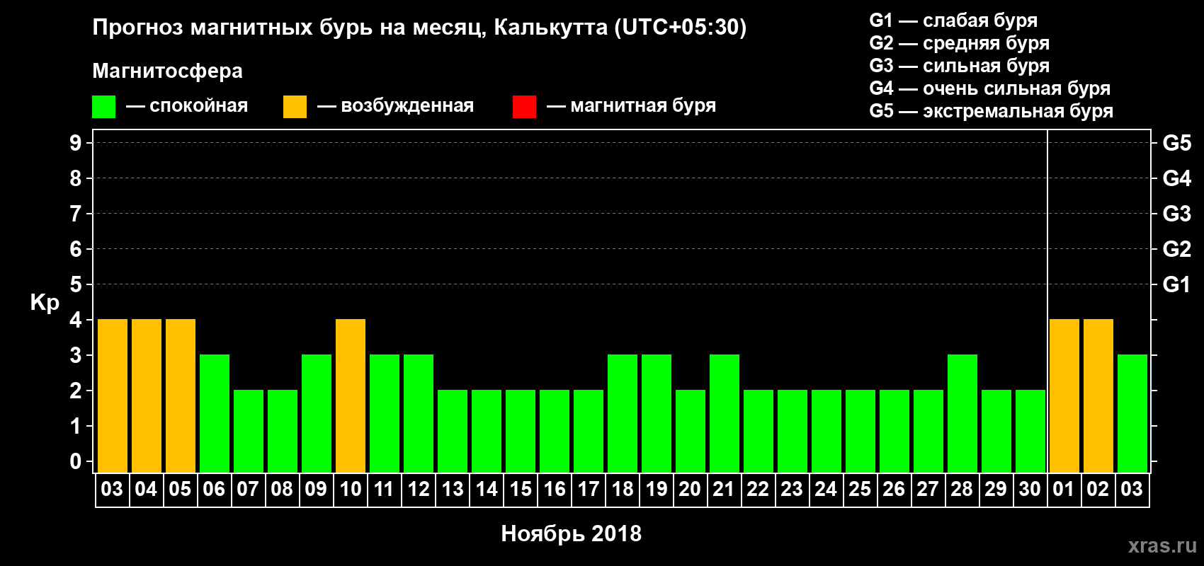 Прогноз максимального суточного геомагнитного индекса Kp на <b>1 месяц</b> (31 день) <b>с 03 ноября по 03 декабря 2018 г</b>