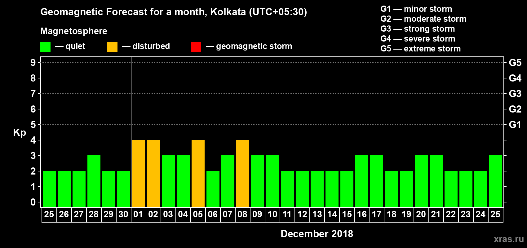 Forecast of the daily maximal value of geomagnetic index Kp for <b>1 month</b> (31 days) <b>from Nov 25, 2018 to Dec 25, 2018</b>