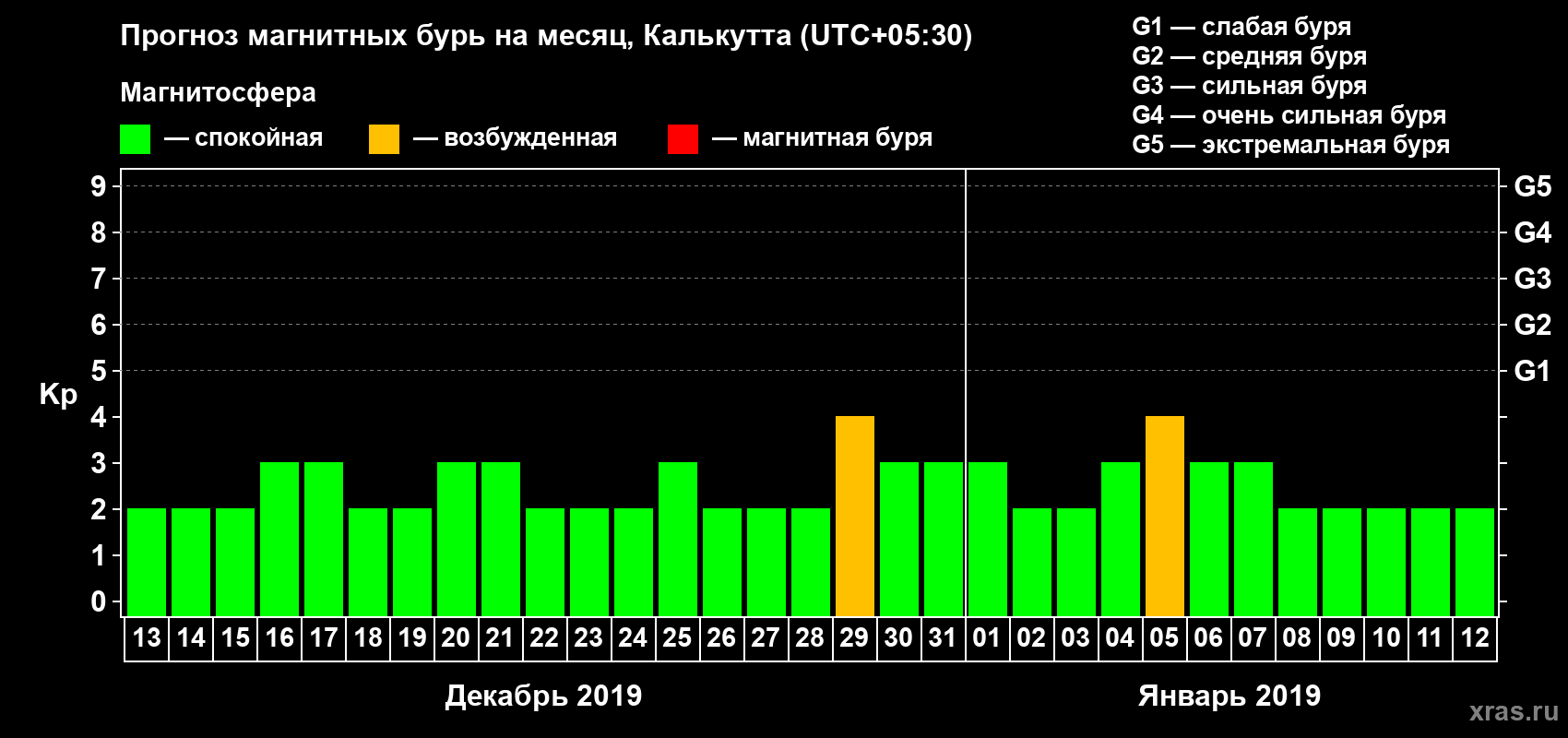 Прогноз максимального суточного геомагнитного индекса Kp на <b>1 месяц</b> (31 день) <b>с 13 декабря 2018 г по 12 января 2019 г</b>