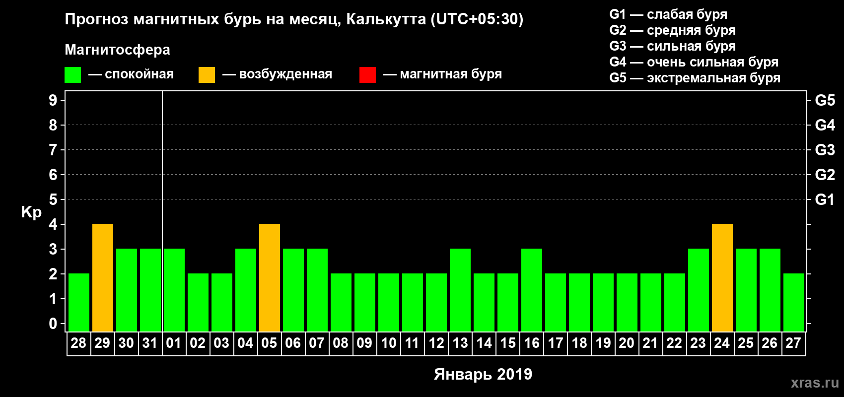 Прогноз максимального суточного геомагнитного индекса Kp на <b>1 месяц</b> (31 день) <b>с 28 декабря 2018 г по 27 января 2019 г</b>