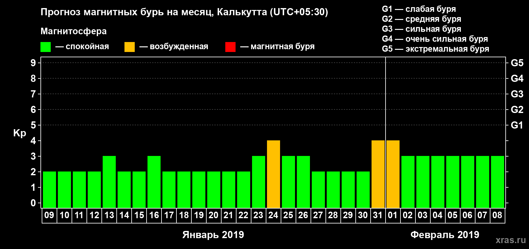 Прогноз максимального суточного геомагнитного индекса Kp на <b>1 месяц</b> (31 день) <b>с 09 января по 08 февраля 2019 г</b>