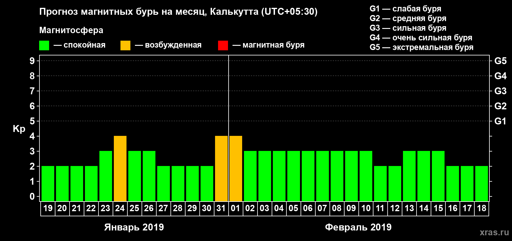 Прогноз максимального суточного геомагнитного индекса Kp на <b>1 месяц</b> (31 день) <b>с 19 января по 18 февраля 2019 г</b>